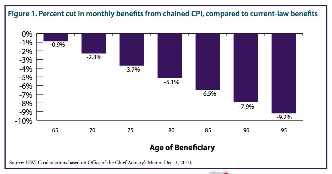 chained-cpi-benefit-cut