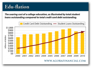 http://www.mybudget360.com/wp-content/uploads/2011/06/student-loan-debt-outstanding.gif