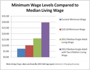 Min Wage v Living Wage
