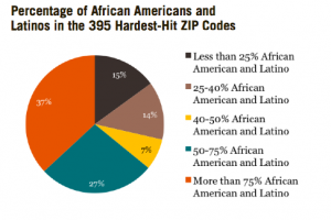 Chart by Haas Institute for a Fair and Inclusive Society